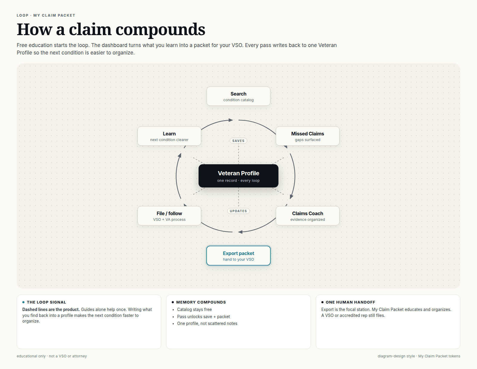 How a claim compounds — flywheel diagram with Veteran Profile at the center