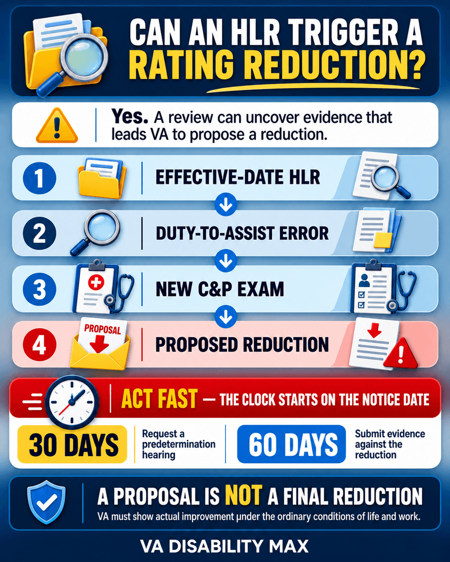 Infographic showing how an effective-date HLR can lead to a proposed rating reduction, with 30-day and 60-day response deadlines